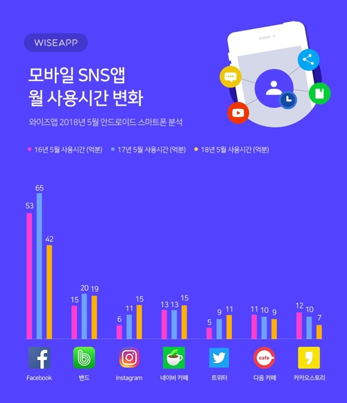 "SNS 앱 사용시간, 페이스북 줄고 인스타·트위터 늘고"
