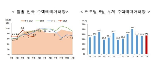 5월 전국 주택매매량 6만8000건… 작년 동기대비 20.3%↓