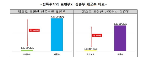 [팩트체크] 수박 세균 오염 줄이려면… "껍질 깨끗이 씻고 자르세요"