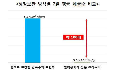 [팩트체크] 수박 세균 오염 줄이려면… "껍질 깨끗이 씻고 자르세요"