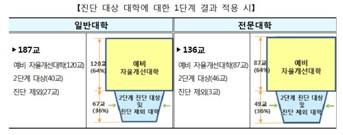 전국 대학 86곳, 정원감축·재정지원 제한 가능성… 8월 확정