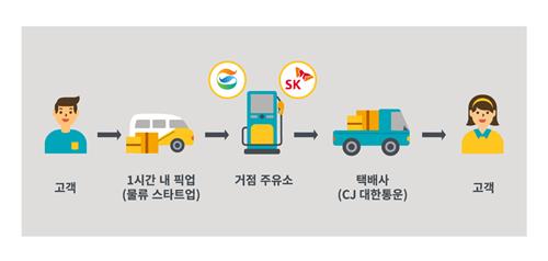 SK·GS, 주유소 거점 택배 '홈픽' 런칭… "경쟁에서 협력으로"