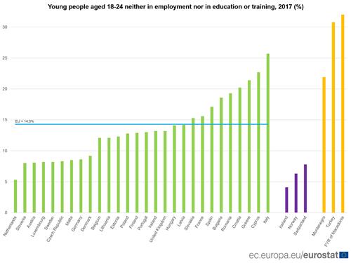EU 18~24세 7명 중 한 명꼴로 취업·학업 모두 포기한 '니트족'