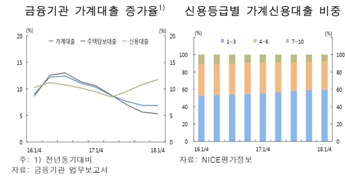 가계신용대출 9개월 만에 17조 증가… "금리상승시 부담"