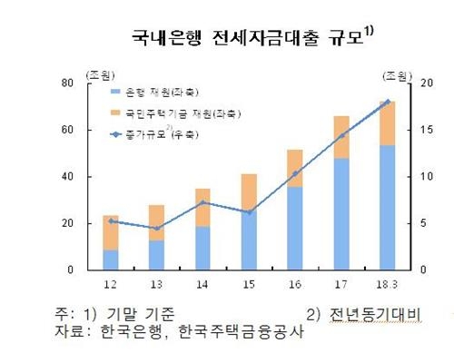 은행 전세대출 72조원… 3년여 만에 2배로↑ 올해도 급증