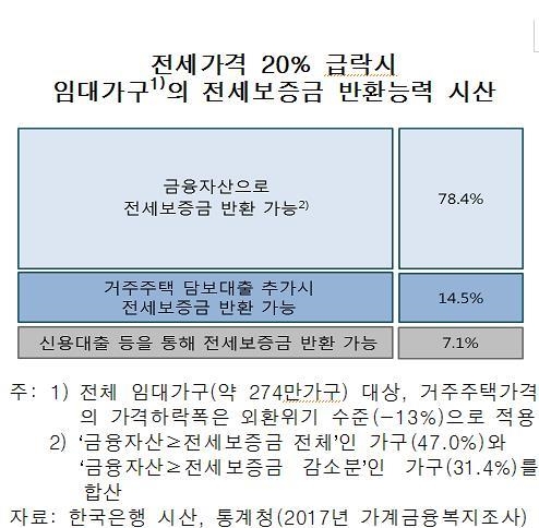 은행 전세대출 72조원… 3년여 만에 2배로↑ 올해도 급증