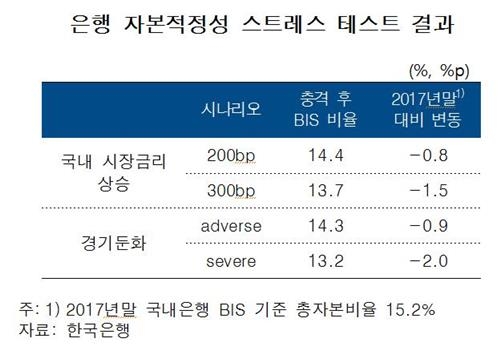 금리 3%p 뛰고 경기침체시 일부 은행 건전성 우려