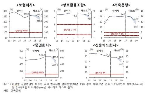 금리 3%p 뛰고 경기침체시 일부 은행 건전성 우려