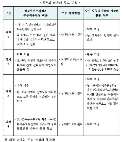 대입개편 시안 4개 발표… 수능전형 확대 또는 대학 자율로