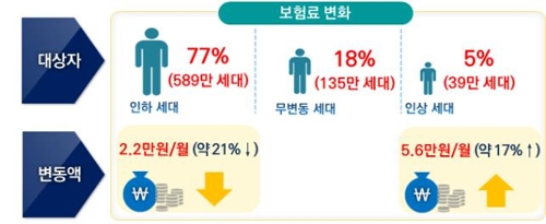 7월부터 저소득 589만세대 건보료 평균 21% 내려간다