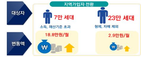 7월부터 저소득 589만세대 건보료 평균 21% 내려간다