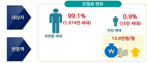 7월부터 저소득 589만세대 건보료 평균 21% 내려간다