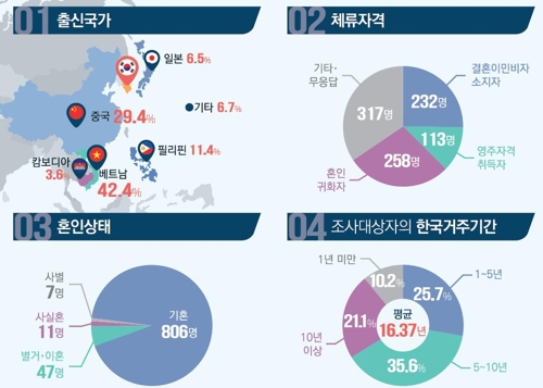 국내 결혼이주여성 42% 가정폭력 경험… 20%는 흉기위협 당해