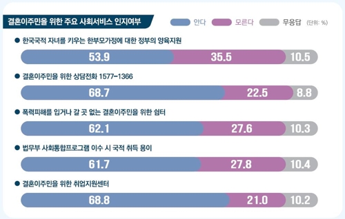 국내 결혼이주여성 42% 가정폭력 경험… 20%는 흉기위협 당해