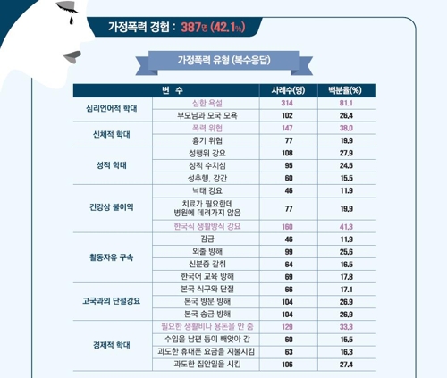 국내 결혼이주여성 42% 가정폭력 경험… 20%는 흉기위협 당해