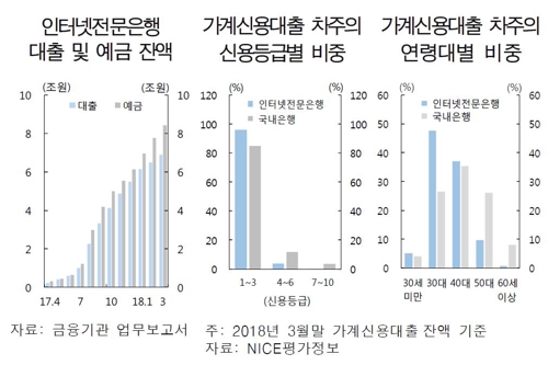 중신용자 대출하겠다더니… "인터넷은행 고신용 차주가 96%"