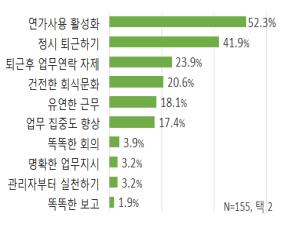 '휴가쓰는게 가장 쉬웠어요'… 대기업들 '근무혁신' 실천 1위