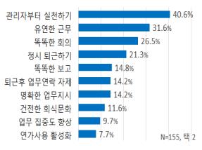 '휴가쓰는게 가장 쉬웠어요'… 대기업들 '근무혁신' 실천 1위