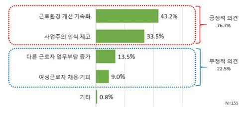 '휴가쓰는게 가장 쉬웠어요'… 대기업들 '근무혁신' 실천 1위