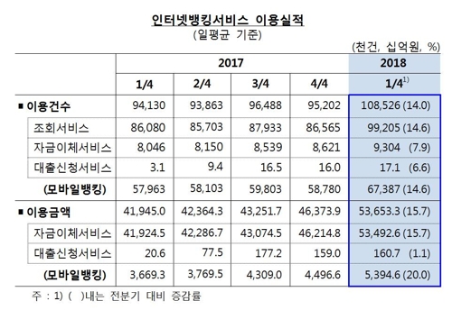 하루평균 인터넷뱅킹 이용건수 1억건 돌파… 모바일 62% 차지