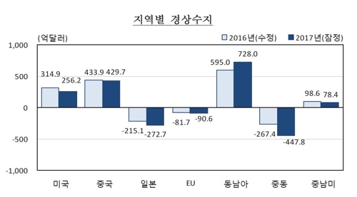 통상압력 의식했나?… 대미 서비스적자 17조원 '역대 최대'