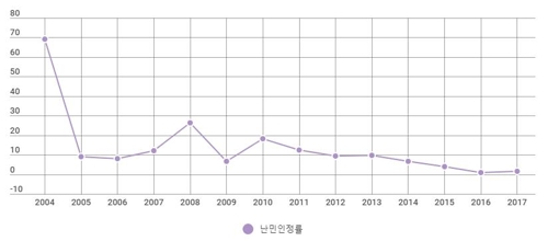 [팩트체크] 4만명 넘어선 난민 신청자… 난민 인정은 839명