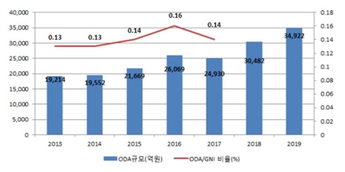 내년 ODA 예산 3조4922억원… 개도국 자립기반 마련 집중