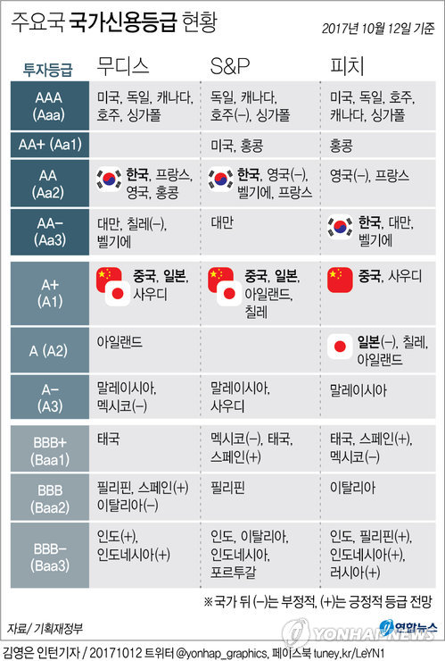 피치, 한국 신용등급 AA- 유지… "지정학적 위험 지속"