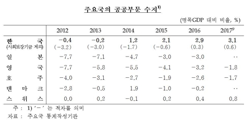 세수·사회보장기금 '두둑'… 공공부문 흑자 54조로 사상 최대