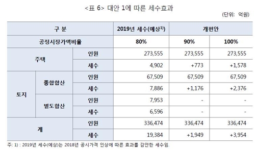 [종부세 인상] 4가지 시나리오 효과는… 30억 다주택자 세부담 최대 38%↑