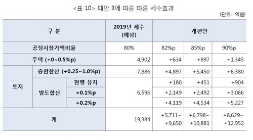 [종부세 인상] 4가지 시나리오 효과는… 30억 다주택자 세부담 최대 38%↑