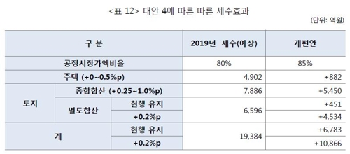 [종부세 인상] 4가지 시나리오 효과는… 30억 다주택자 세부담 최대 38%↑