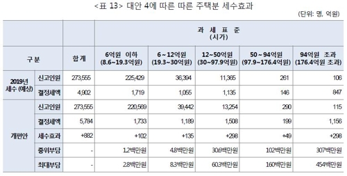 [종부세 인상] 4가지 시나리오 효과는… 30억 다주택자 세부담 최대 38%↑