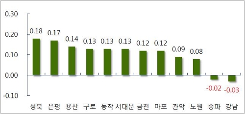 서울 아파트값 상승폭 커져… 보유세 논의로 지속 미지수