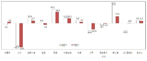 산업硏 "수출 둔화에도 소비 확대로 올해 3.0% 경제성장"