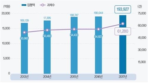 작년 정부 R&D 투자액 약 19조4천억원… 전년比 2%↑