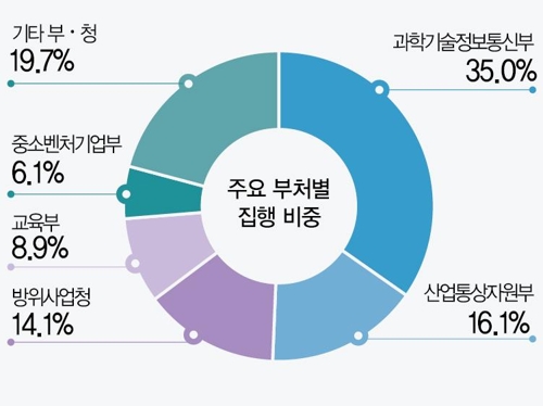 작년 정부 R&D 투자액 약 19조4천억원… 전년比 2%↑