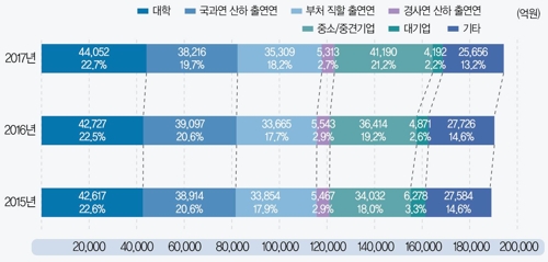 작년 정부 R&D 투자액 약 19조4천억원… 전년比 2%↑