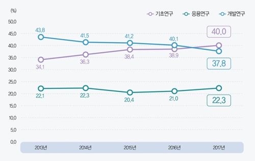 작년 정부 R&D 투자액 약 19조4천억원… 전년比 2%↑