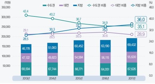 작년 정부 R&D 투자액 약 19조4천억원… 전년比 2%↑