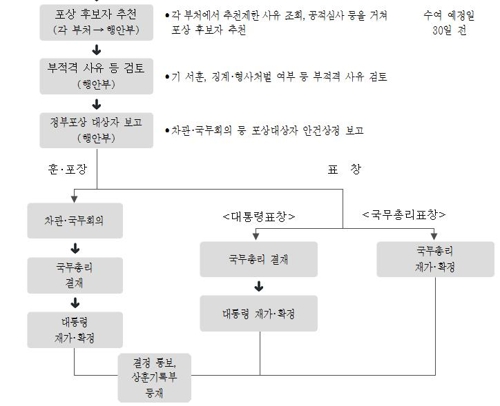 JP 다섯 번째 훈장, 추서부터 하고 사후 국무회의 의결