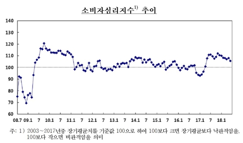 무역분쟁·고용 쇼크… 소비심리 1년 2개월 만에 최악