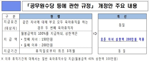 만 5세 이하 자녀 둔 공무원, 24개월간 하루 2시간 단축근무