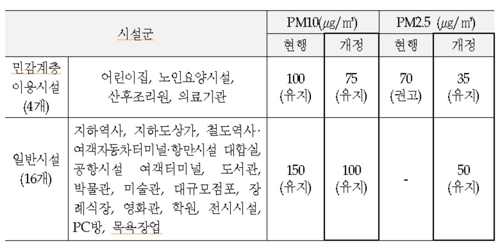 실내공기질 기준 강화… 어린이집 등 미세먼지·라돈 개선될까