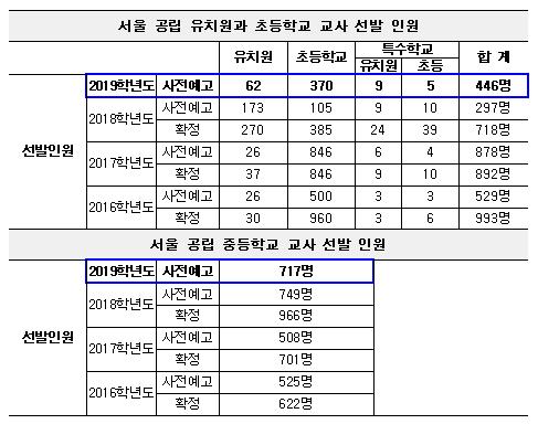 내년 서울 초등교사 370명 선발… 올해보다 소폭 줄어