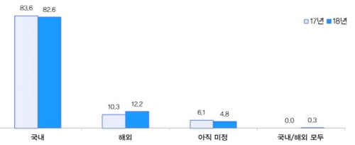 우리 국민 10명 중 8명 국내로 여름 휴가 간다