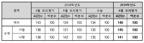 6월모평 어려웠다… 국어·수학 표준점수↑, 영어 1등급 '반토막'