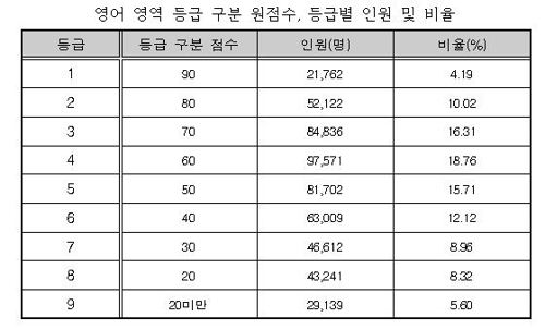 6월모평 어려웠다… 국어·수학 표준점수↑, 영어 1등급 '반토막'