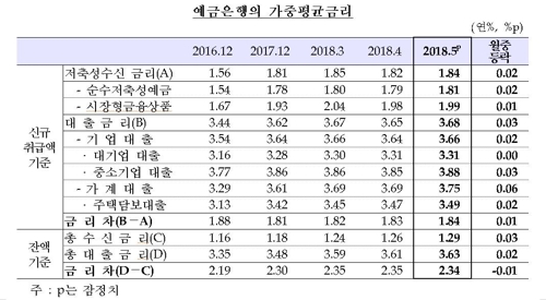 가계대출금리 3년8개월만에 최고… '초이노믹스' 초기 수준으로