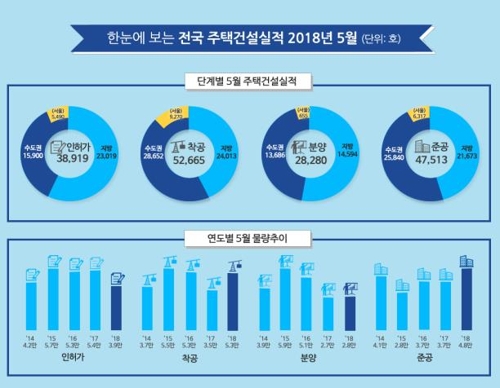 1∼5월 주택 준공·착공 실적 최고 기록 갱신